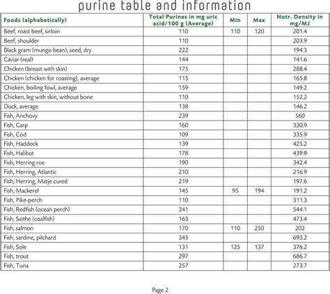 Purine Rich Foods Chart | Porn Sex Picture