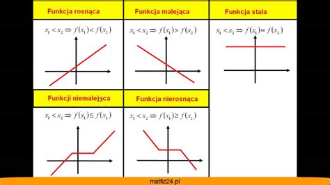 Wzory Na Monotoniczno Funkcji Matfiz Pl Youtube