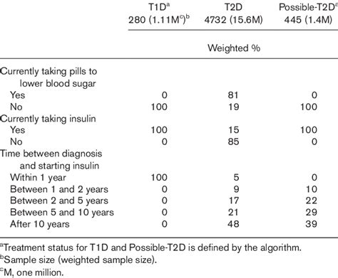 Treatment Information Of Participants With Diagnosed Diabetes