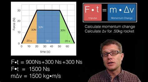 Force Time Graph Youtube