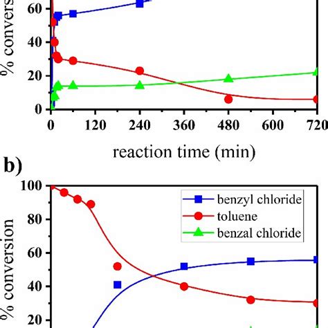 A Conversion Curves Of Toluene To Benzyl Chloride Vs The Reaction Time