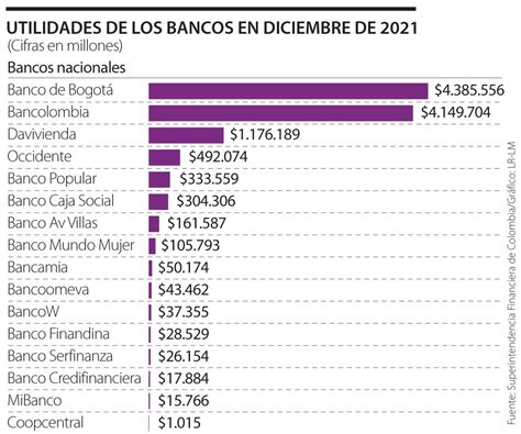 Las Utilidades De Los Bancos Crecieron A 13 9 Billones En Diciembre