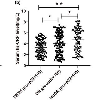 Comparisons Of Serum Vegf Hs Crp And Cys C Levels Among Groups A