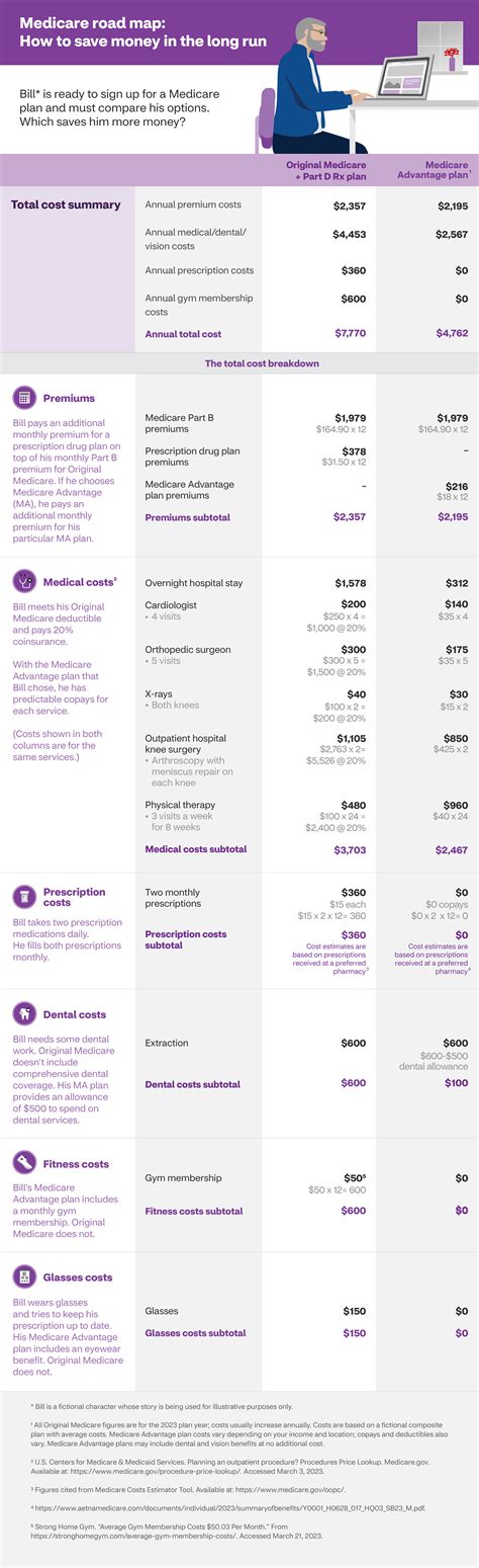 Comparing Medicare Plans to Save Money | Aetna Medicare