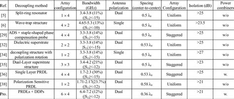 Comparison of the proposed decoupling structures and other decoupling... | Download Scientific ...