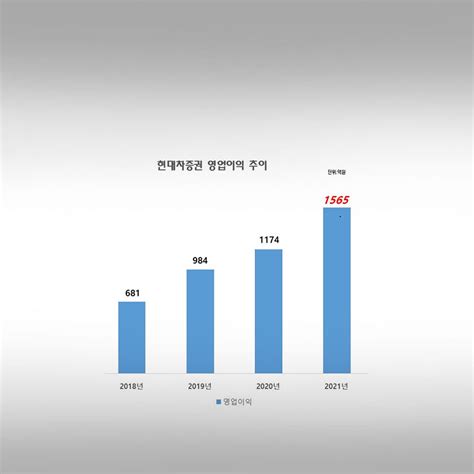 현대차증권 사상 첫 연간 영업익 1500억 돌파전년 비 33 증가