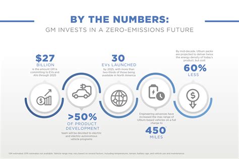 General Motors to launch 30 electric vehicles by 2025 GM_BARCLAYS_2020