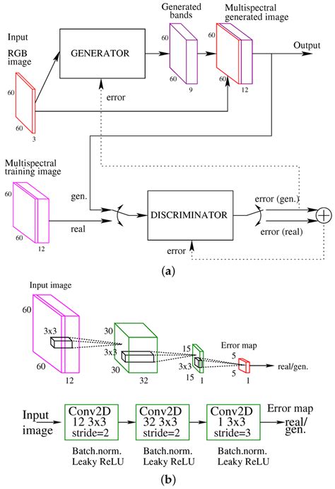 Conditional Generative Adversarial Network Architecture A Cgan