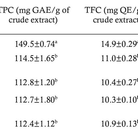 Total Phenolic Content Tpc Total Flavonoid Content Tfc And Abts