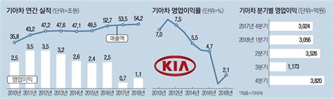 기아차 작년 영업이익 1조원대 회복 매일경제