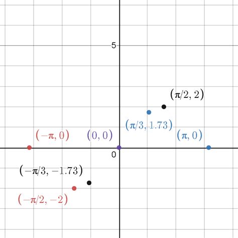 (a) Graph f(x) = 2 sin x and g(x) = -2 sin x + 2 on the same | Quizlet