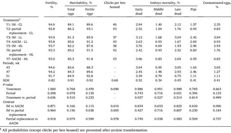 Broiler Breeder Hen Reproductive Performance As Affected By Trace Download Scientific Diagram