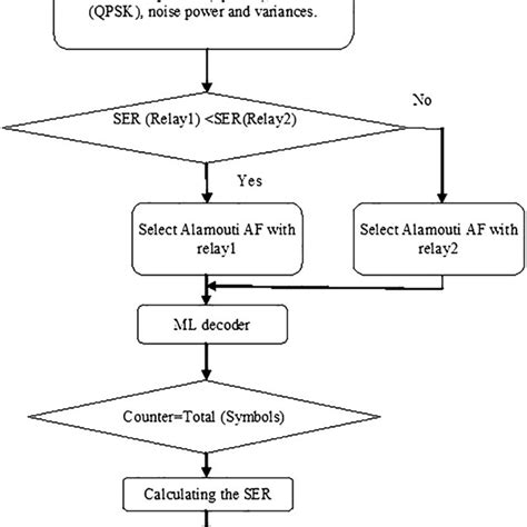 Flowchart Of Optimum Relay Selection Technique Download Scientific Diagram