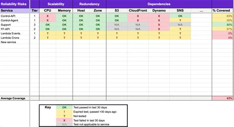 How To Use The Reliability Tracker