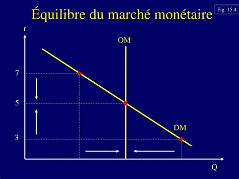 PPT Les politiques monétaire et budgétaire PowerPoint Presentation