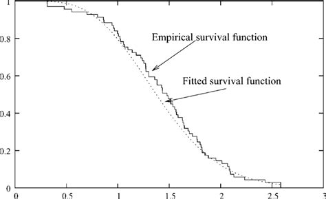 The Empirical And Fitted Survival Functions For The Data Set I