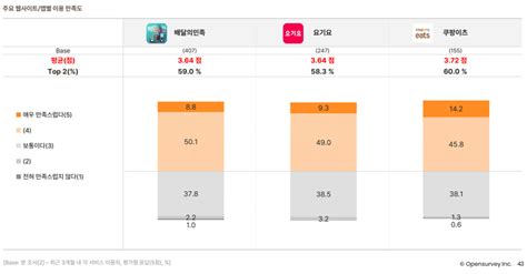 배달의민족 Vs 요기요 Vs 쿠팡이츠 배달 앱 3사 소비자 데이터 비교 아이보스 칼럼 아이보스