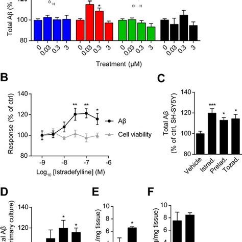 Istradefylline Promotes Aβ Generation A Hek293appswe Cells Were