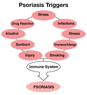 Psoriasis Triggers | Hot Sex Picture