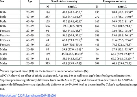 Serum 25ohd Concentrations In Participants Of South Asian And European