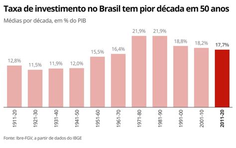 Investimento no Brasil tem pior década em 50 anos taxa do país deve