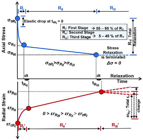 The three stages of the stress relaxation process during a relaxation... | Download Scientific ...