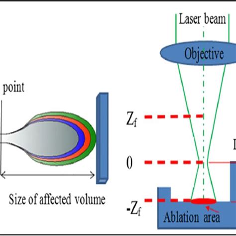 Schematic Representation Of Laser Beam Machining Process [30] Download Scientific Diagram