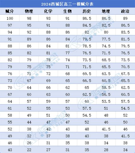 2024北京西城高三一模选考科目赋分表北京高考在线