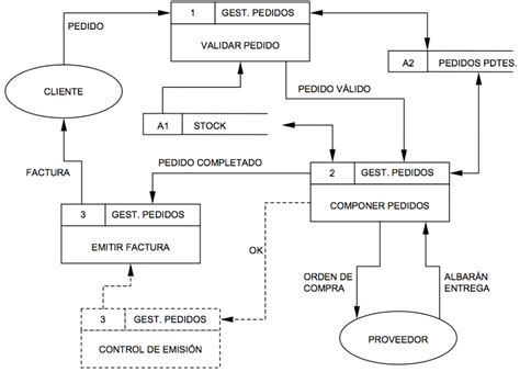 Diagramas De Flujos De Datos Dfds