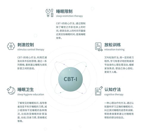 有没有比较专业的失眠认知行为疗法cbti课程推荐？ 知乎