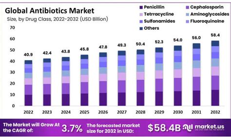 Antibiotics Market Size 58 4 Bn By 2032 At 3 7 CAGR Global Analysis