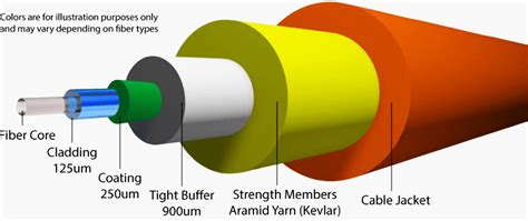 How Optical Communication Cables Work And How They Differ From Other Cables Eep