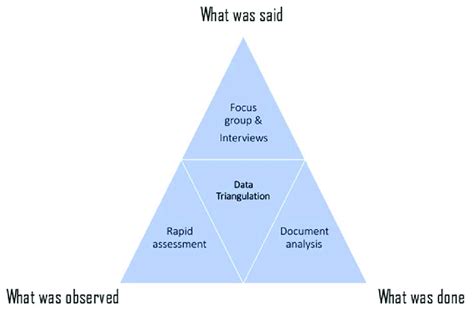 An Illustration Of The Study Data Triangulation Methodology Download