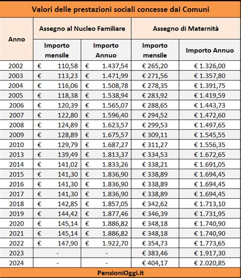 Assegni Familiari Gli Importi Erogati Dai Comuni Per Il 2018