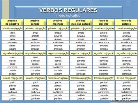 Conjugadores De Verbos - Tabela Conjugação de verbos - Verbos Modo Indicativo - Escola Educação ...