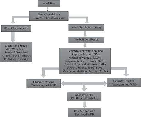 Flow Chart Of Wind Resource Assessment Download Scientific Diagram