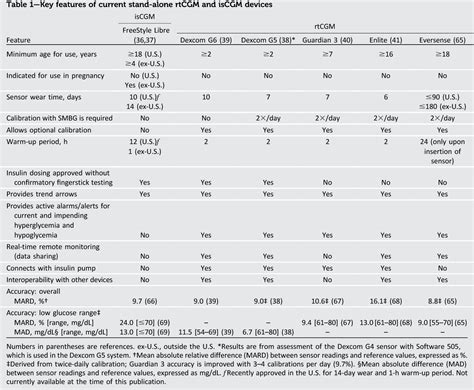 Table 1 From Clinical Implications Of Real Time And Intermittently