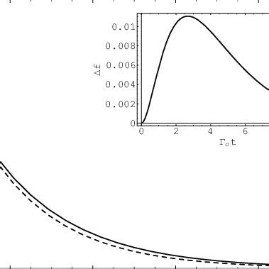 This plot shows the von Neumann entropy s t Tr ρ log e ρ of the