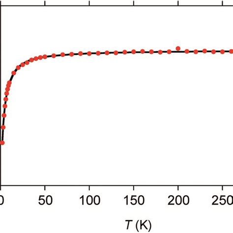 Temperature Dependent Molar Magnetic Susceptibility χmt For