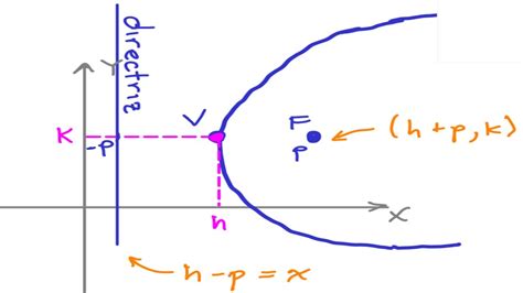 Parábola Y K24px H Entonces El Foco Es Hpk Y La Ecuación De Su Directriz Es Xh P