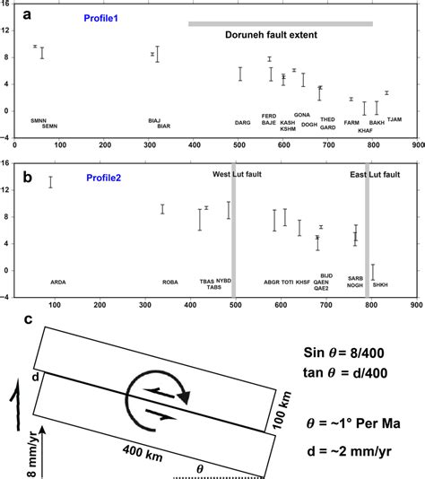 A Eastwest Profile Showing Northwarddirected Components Of Velocity