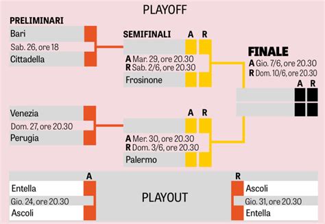 serie  il tabellone dei playoff  dei playout hellas