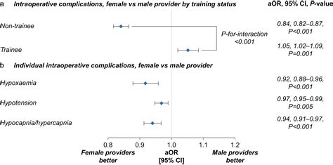 Association Of Anaesthesia Provider Sex With Perioperative Complications A Two Centre