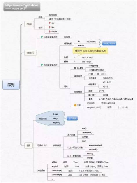 看完这14张思维导图，你的python才算入门python 思维导图 Csdn博客