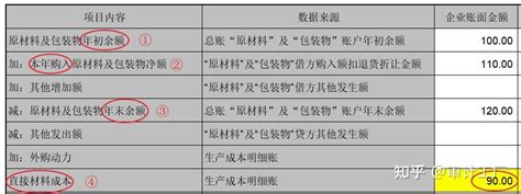 快速学会生产成本及销售成本倒轧表的编制 知乎