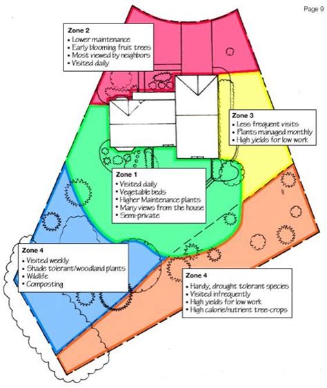 6 Maps To Draw For Creating Your Own Permaculture Site Design Artofit