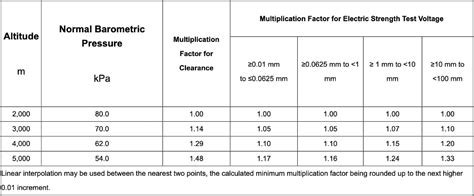 Faq On Creepage And Clearance Part Power Electronic Tips