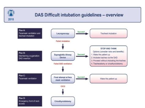 Complications of intubation