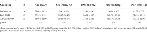 Table From Stratification Of Diabetic Kidney Diseases Via Data