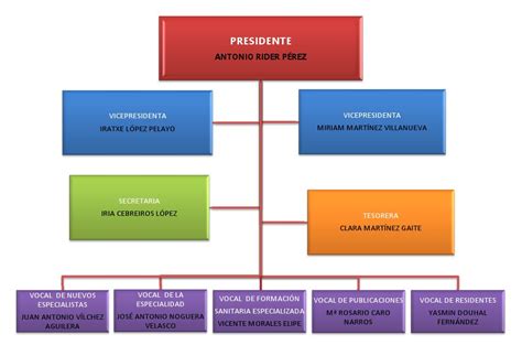 Organigrama